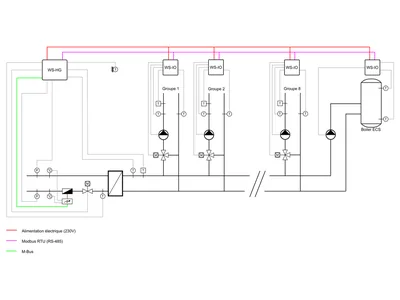 Schéma de topologie WS-SMART-HG : le régulateur WS-HG relié en Modbus RTU à quatre modules WS-Smart-IO qui pilotent les groupes de chauffage 1, 2 et 8 et le boiler d'eau chaude sanitaire, avec l'échangeur de chauffage à distance, les sondes de température et de pression, les vannes motorisées et les circulateurs ; alimentation 230 V et compteur d'énergie en M-Bus